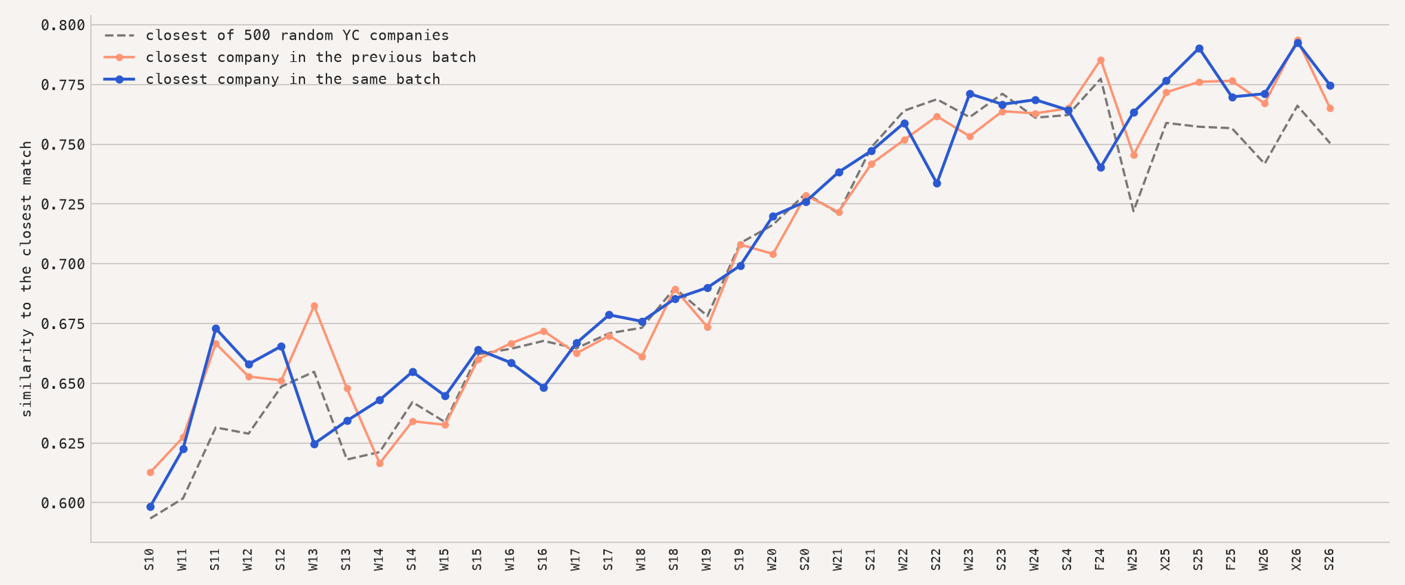 Similarity to the closest match in the same batch, the previous batch, and 500 random YC companies